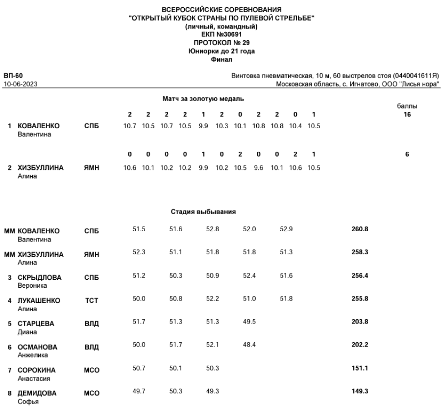 ​​Стрельба пулевая - Игнатово до 21 года - протокол15