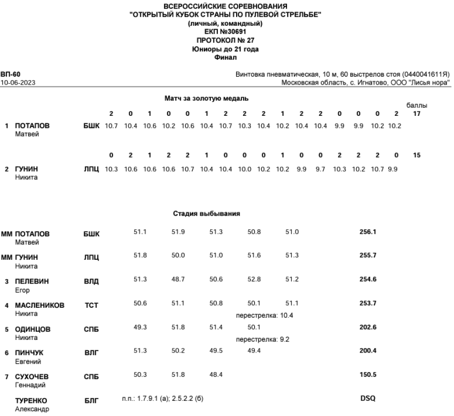 ​​Стрельба пулевая - Игнатово до 21 года - протокол16