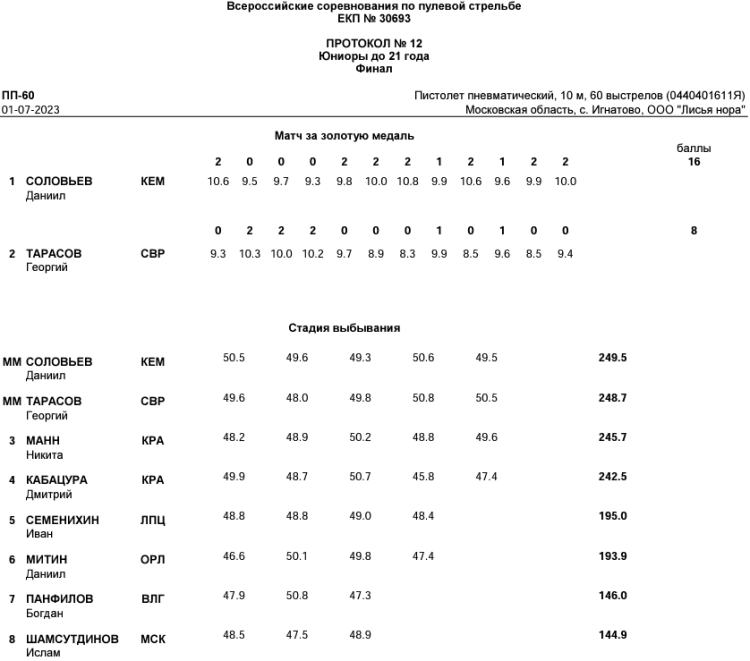 ​​​​Стрельба пулевая - Игнатово до 21 года - протокол16