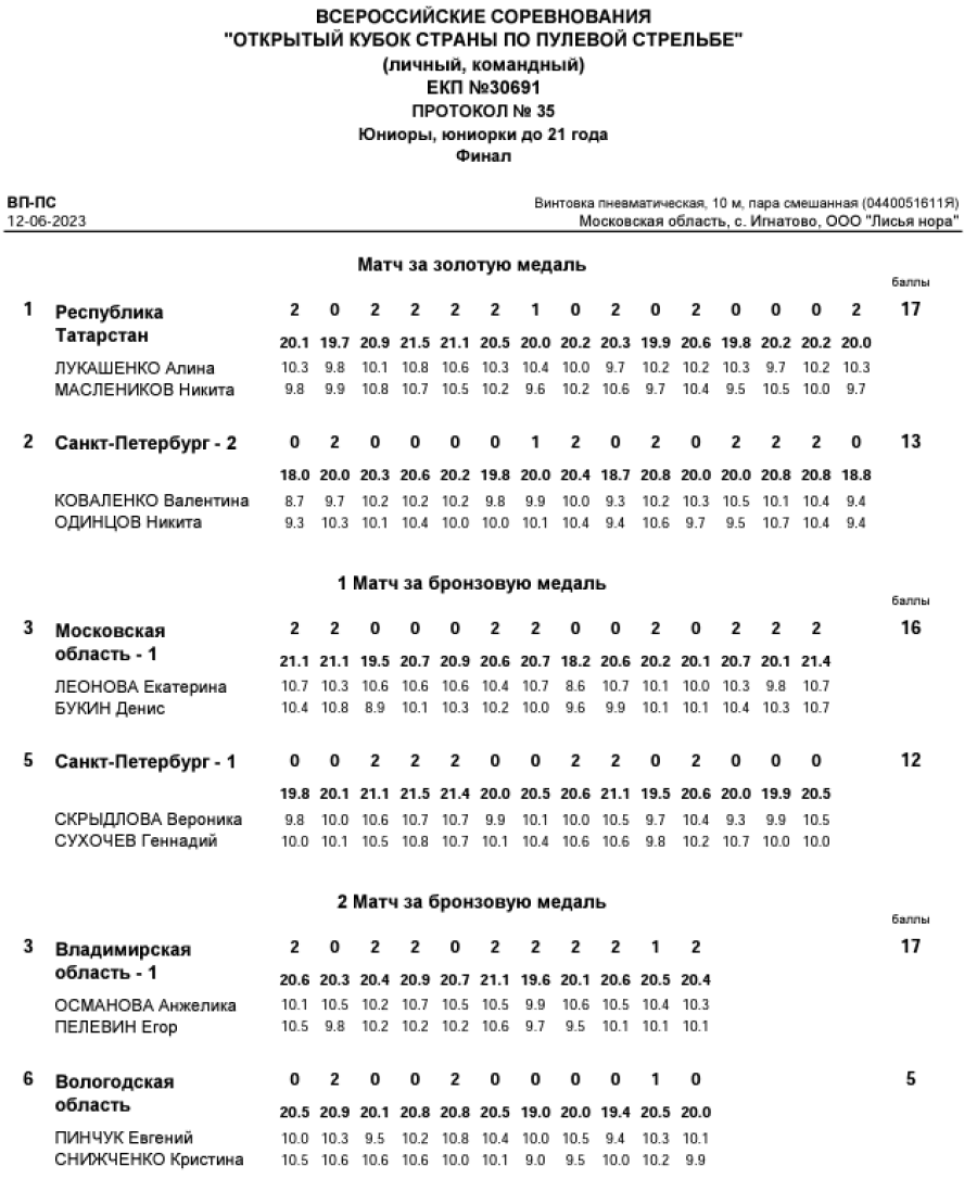 ​​Стрельба пулевая - Игнатово до 21 года - протокол17