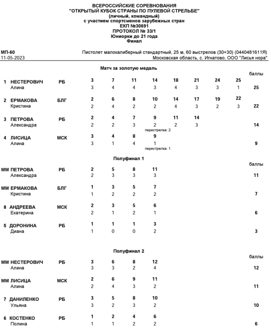​​Стрельба пулевая - Игнатово до 21 года - протокол18