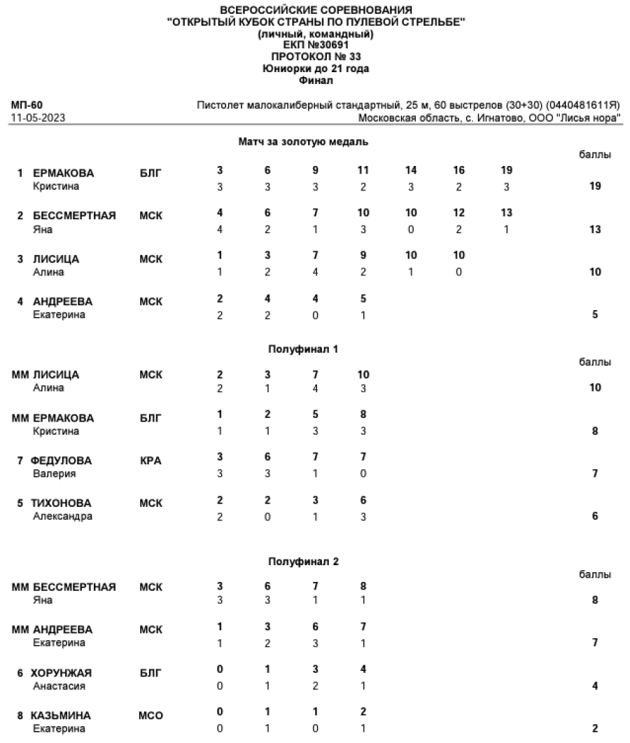 ​​Стрельба пулевая - Игнатово до 21 года - протокол19