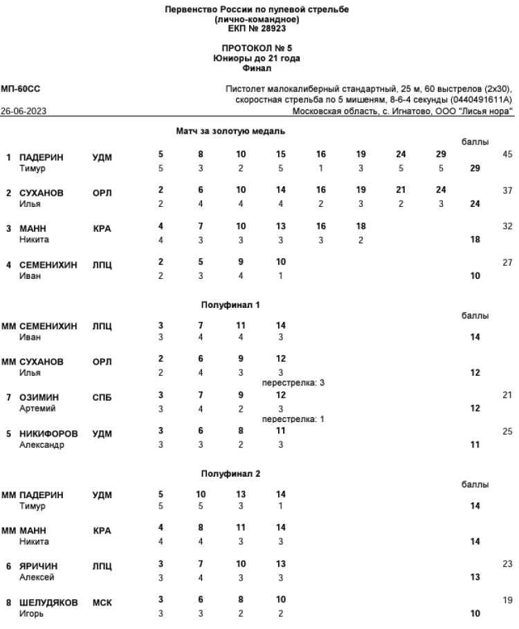 Стрельба пулевая - Игнатово до 21 года - протокол1