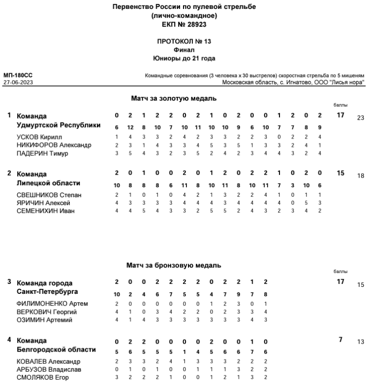 Стрельба пулевая - Игнатово до 21 года - протокол2