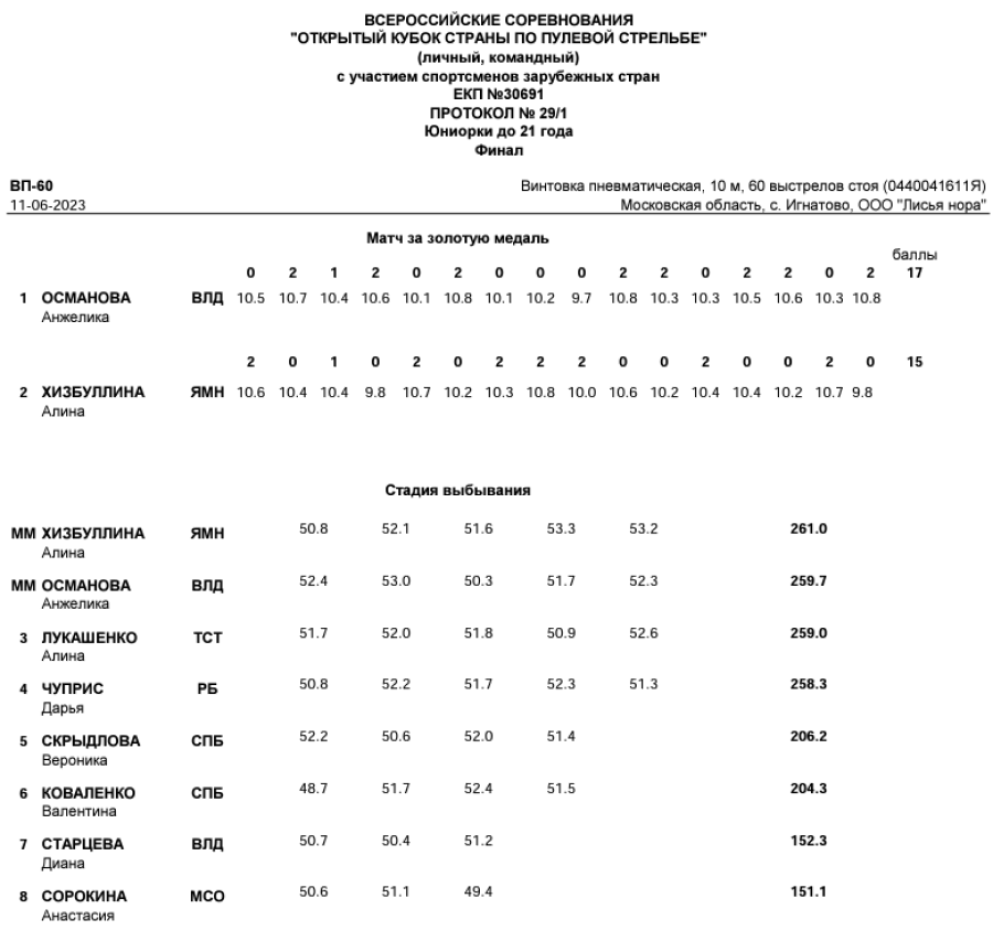 ​​Стрельба пулевая - Игнатово до 21 года - протокол20