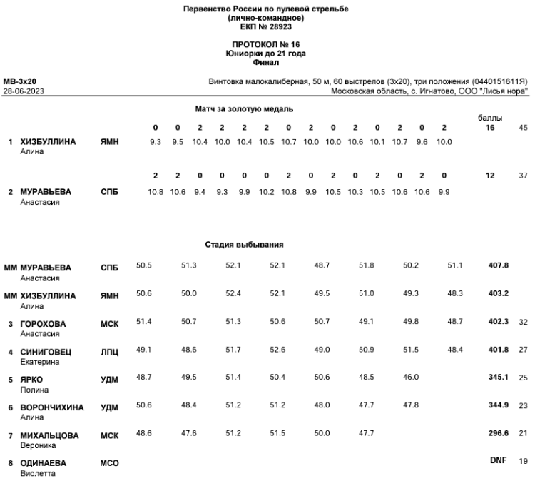 Стрельба пулевая - Игнатово до 21 года - протокол3