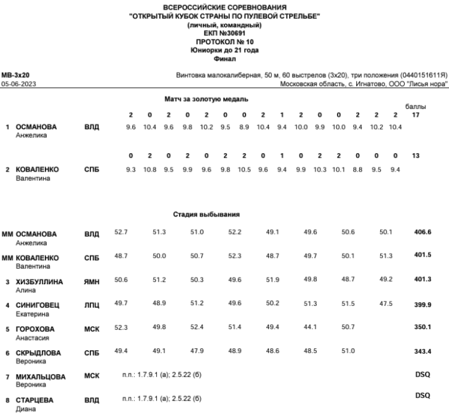 Стрельба пулевая - Игнатово до 21 года - протокол4