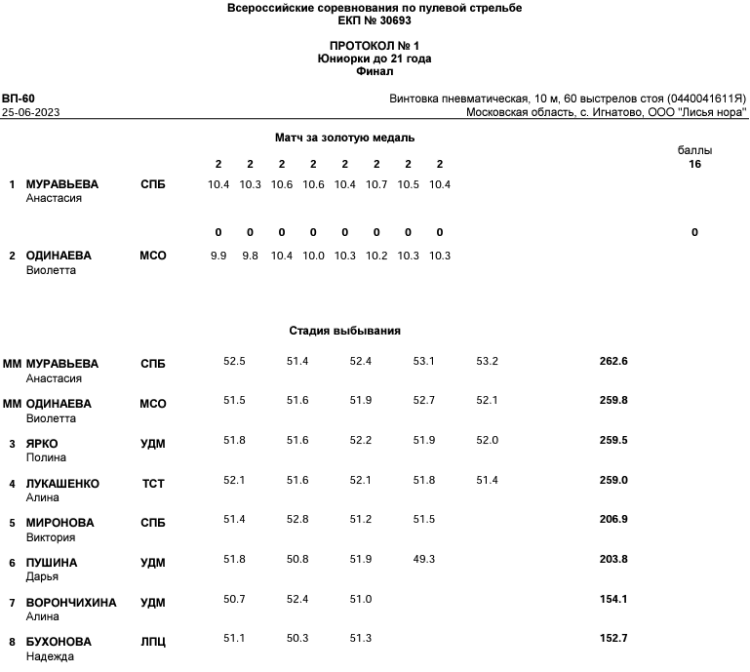 Стрельба пулевая - Игнатово до 21 года - протокол4