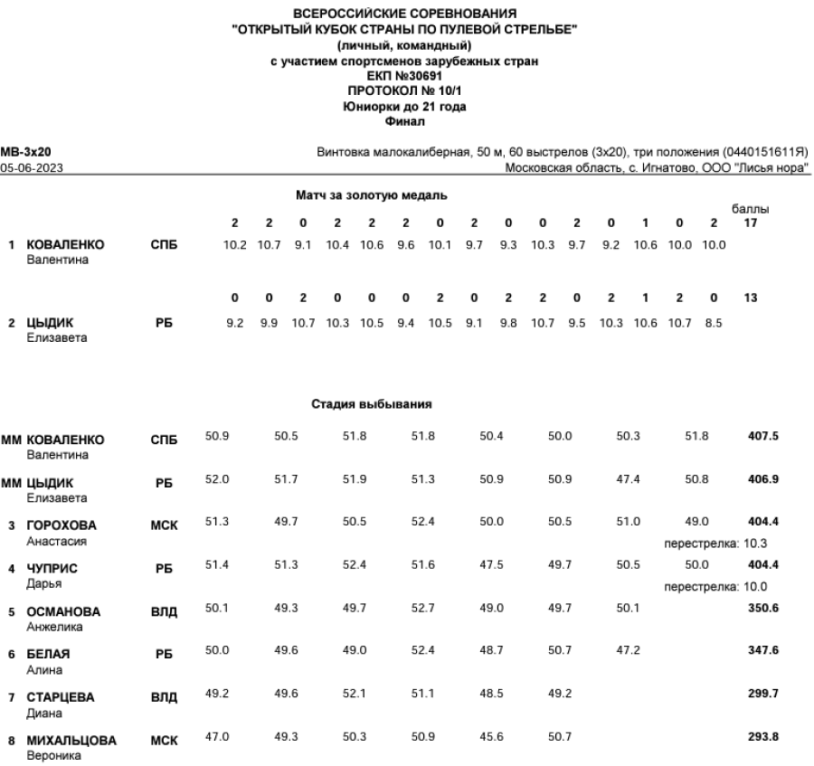 Стрельба пулевая - Игнатово до 21 года - протокол5
