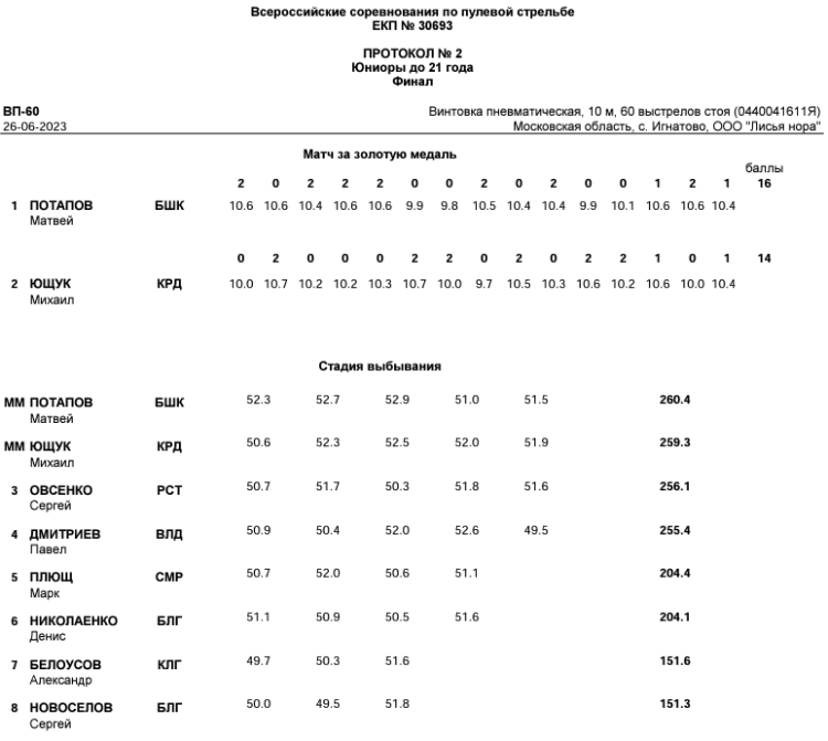 Стрельба пулевая - Игнатово до 21 года - протокол5