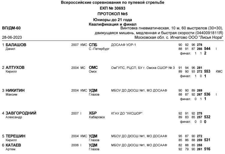 Стрельба пулевая - Игнатово до 21 года - протокол8