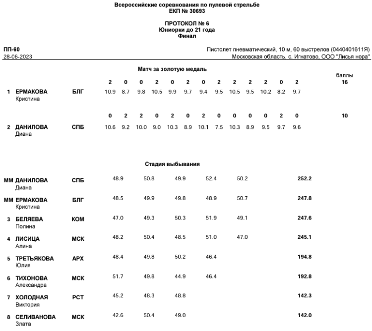 Стрельба пулевая - Игнатово до 21 года - протокол9