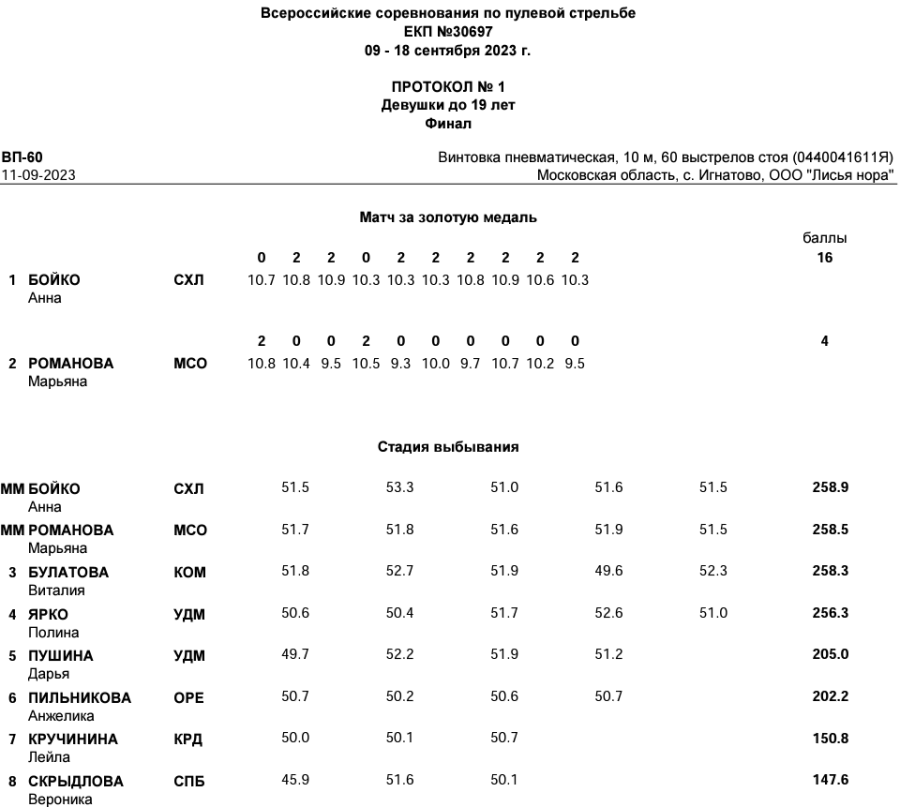Стрельба пулевая - Игнатово Лисья нора до 19 лет - протокол1