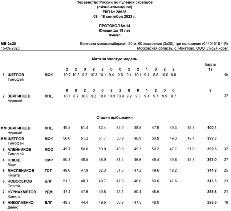 Стрельба пулевая - Игнатово Лисья нора до 19 лет - протокол10
