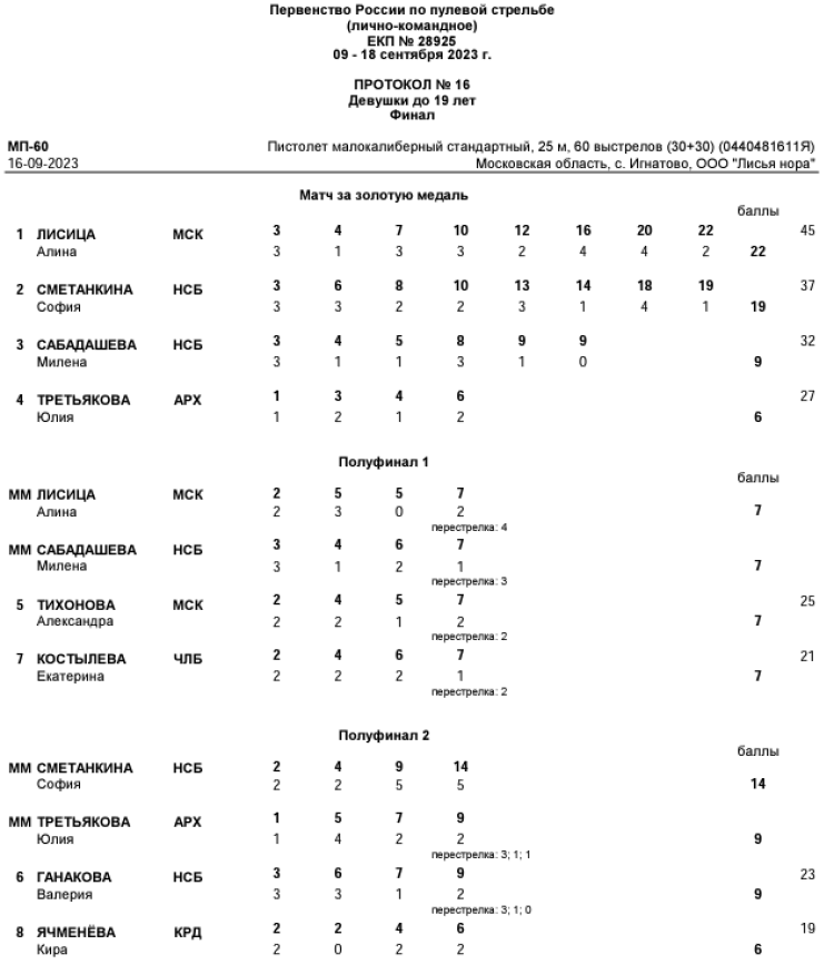 Стрельба пулевая - Игнатово Лисья нора до 19 лет - протокол12