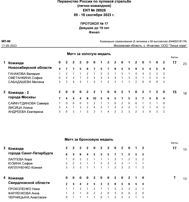 Стрельба пулевая - Игнатово Лисья нора до 19 лет - протокол13
