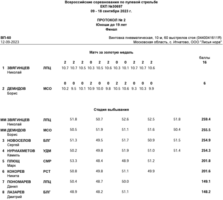 Стрельба пулевая - Игнатово Лисья нора до 19 лет - протокол2