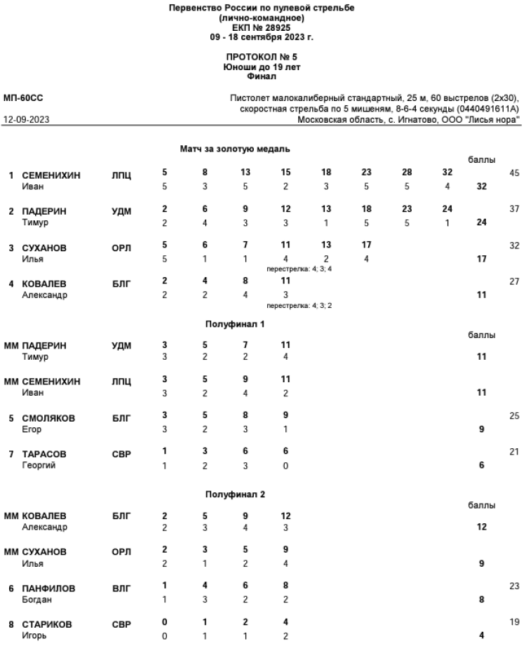 Стрельба пулевая - Игнатово Лисья нора до 19 лет - протокол3