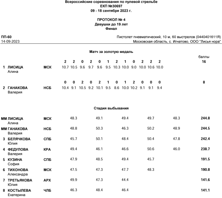 Стрельба пулевая - Игнатово Лисья нора до 19 лет - протокол5