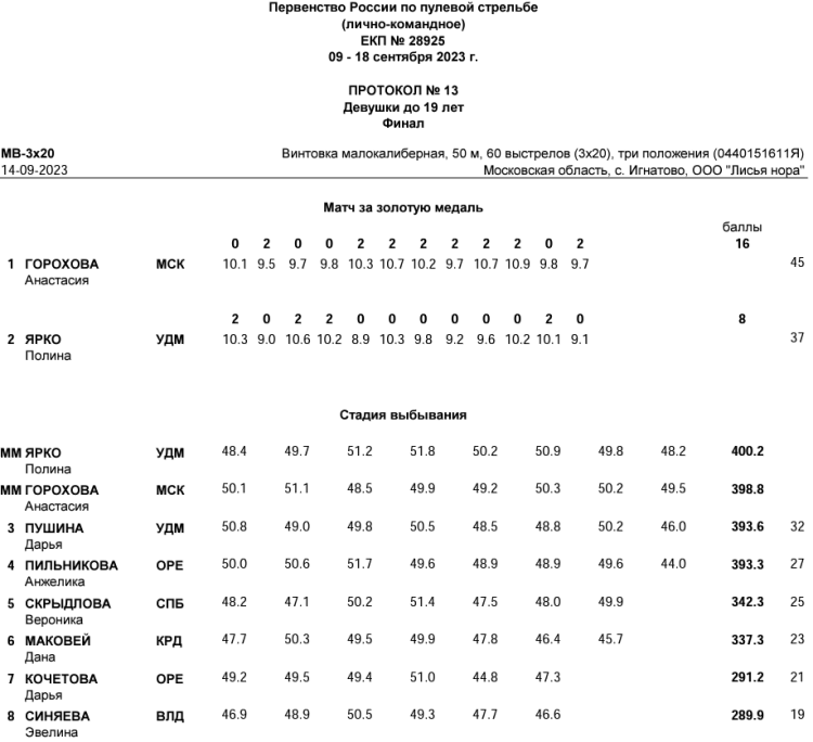 Стрельба пулевая - Игнатово Лисья нора до 19 лет - протокол7