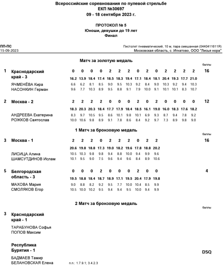 Стрельба пулевая - Игнатово Лисья нора до 19 лет - протокол8