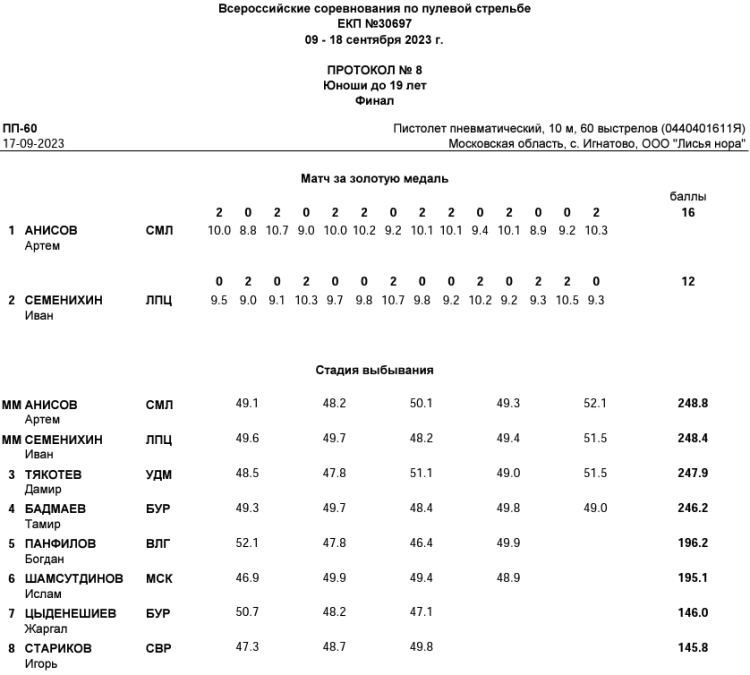 Стрельба пулевая - Игнатово Лисья нора до 19 лет - протокол9