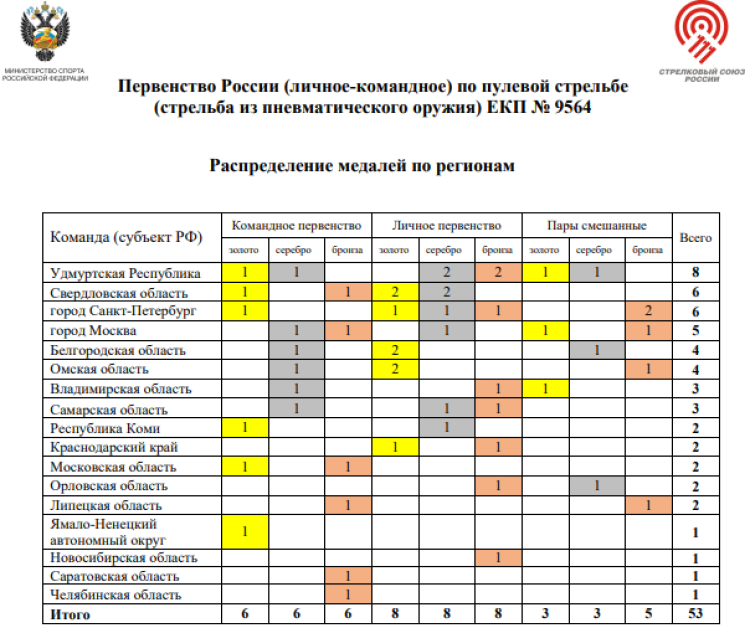 Стрельба пулевая - Ижевск до 19 лет - медали по регионам