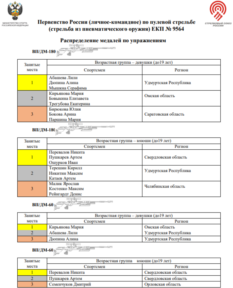 Стрельба пулевая - Ижевск до 19 лет - медали по упражнениям1