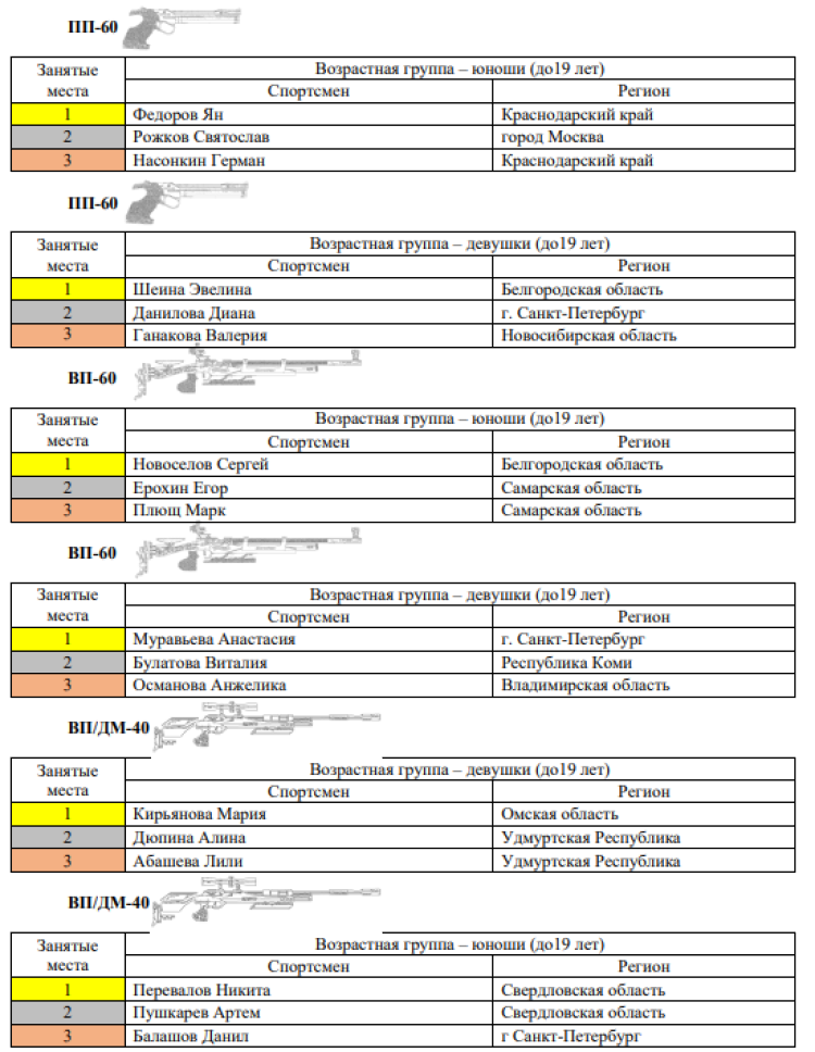 Стрельба пулевая - Ижевск до 19 лет - медали по упражнениям2