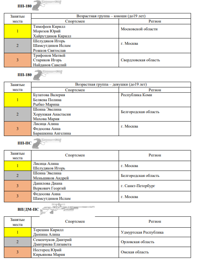 Стрельба пулевая - Ижевск до 19 лет - медали по упражнениям3