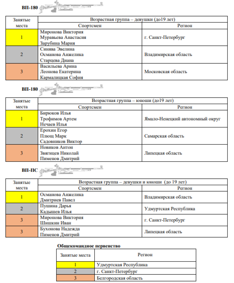 Стрельба пулевая - Ижевск до 19 лет - медали по упражнениям4