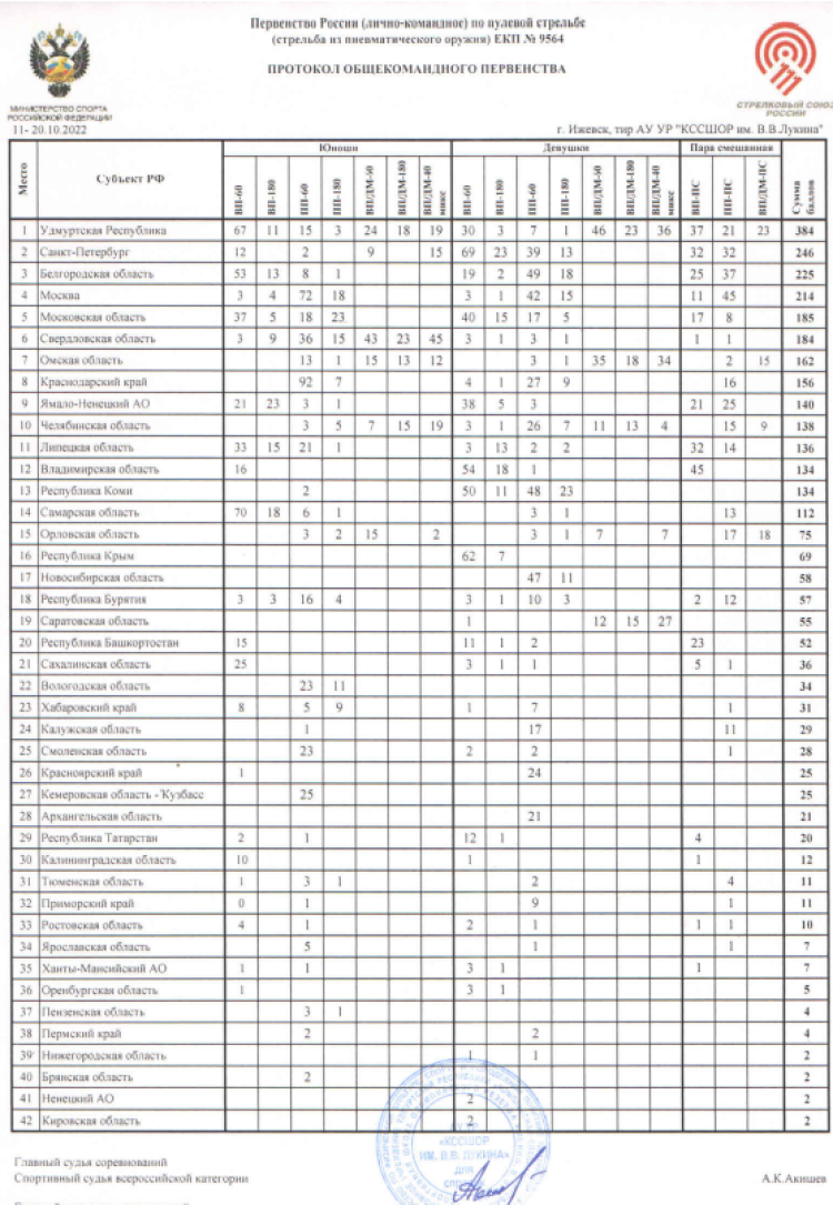 Стрельба пулевая - Ижевск до 19 лет - общекомандный зачет