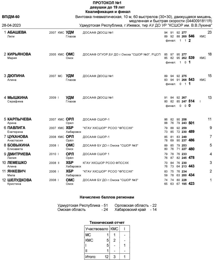 Стрельба пулевая - Ижевск до 19 лет - протокол1
