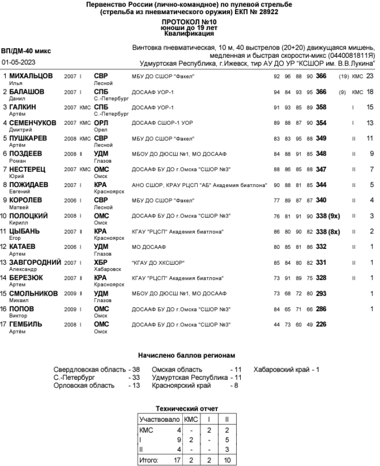 Стрельба пулевая - Ижевск до 19 лет - протокол10