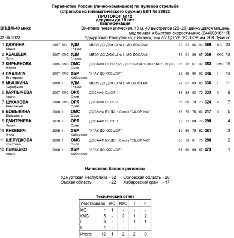 Стрельба пулевая - Ижевск до 19 лет - протокол12