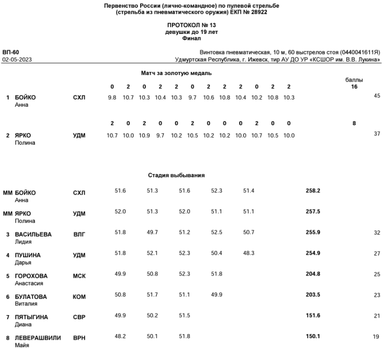 Стрельба пулевая - Ижевск до 19 лет - протокол13