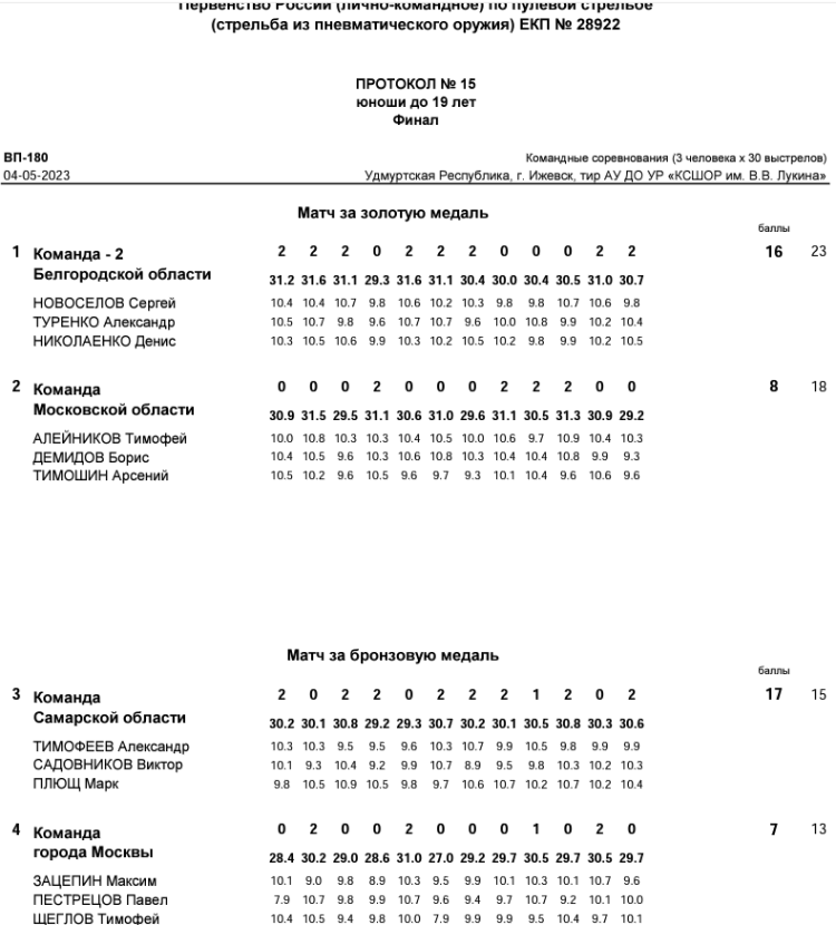 Стрельба пулевая - Ижевск до 19 лет - протокол15