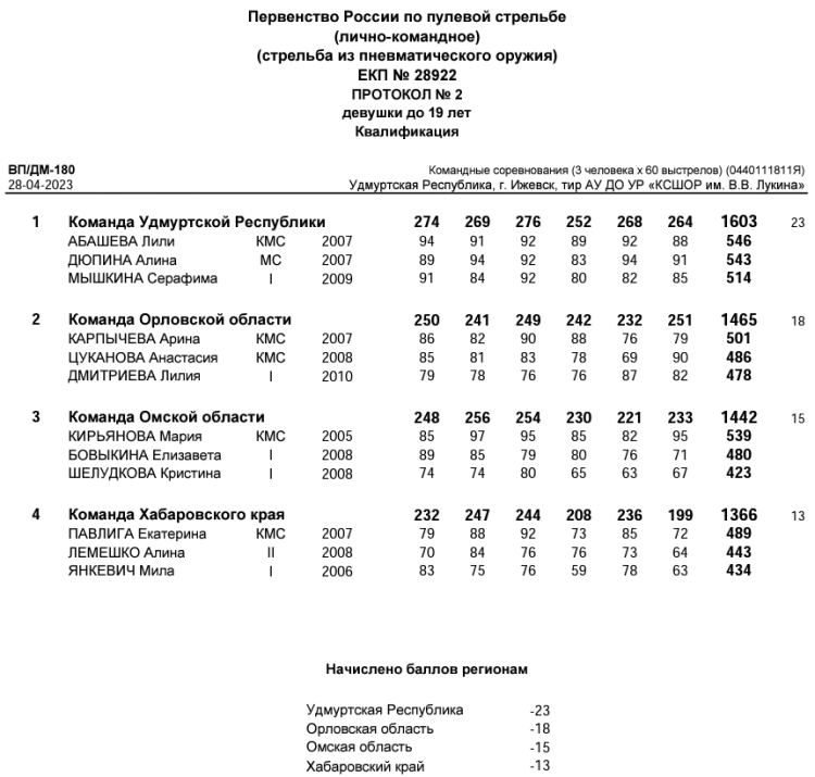 Стрельба пулевая - Ижевск до 19 лет - протокол2