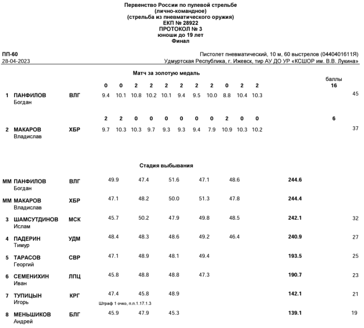 Стрельба пулевая - Ижевск до 19 лет - протокол3