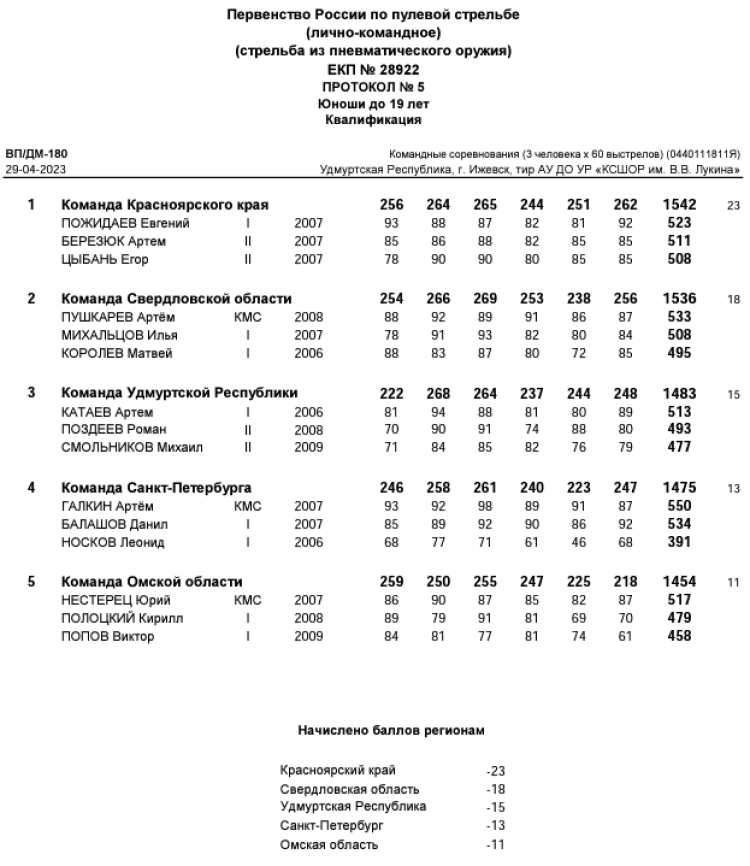 Стрельба пулевая - Ижевск до 19 лет - протокол5