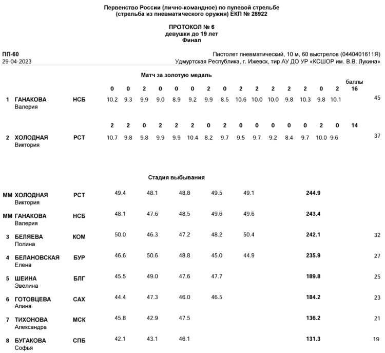 Стрельба пулевая - Ижевск до 19 лет - протокол6