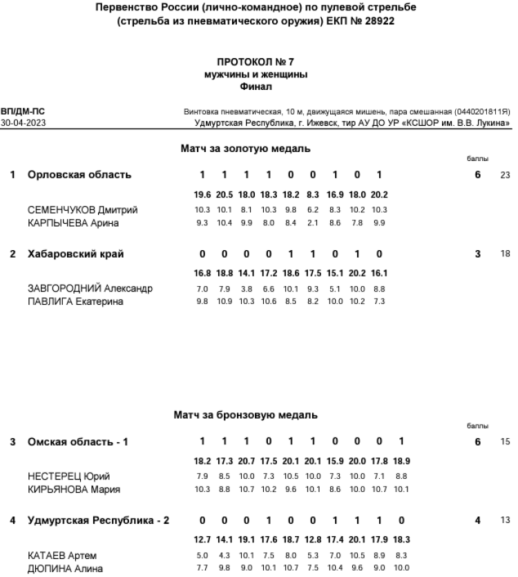 Стрельба пулевая - Ижевск до 19 лет - протокол7