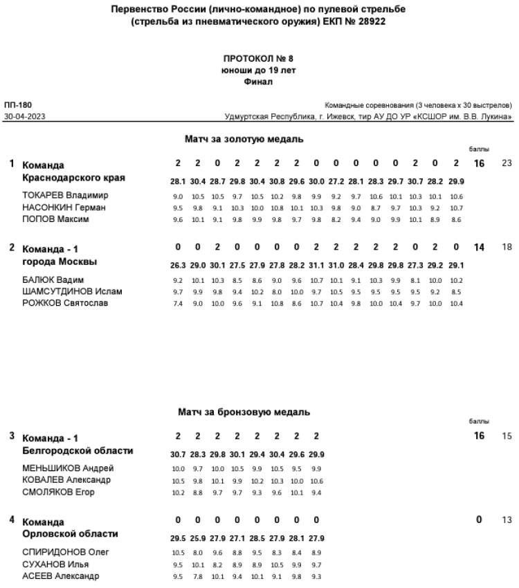 Стрельба пулевая - Ижевск до 19 лет - протокол8
