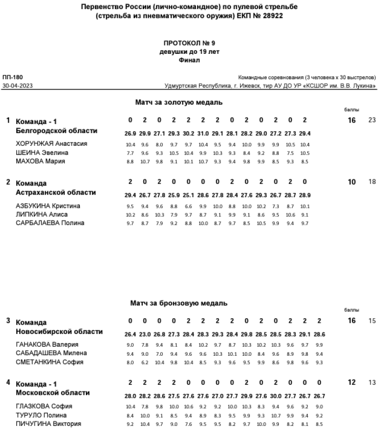 Стрельба пулевая - Ижевск до 19 лет - протокол9