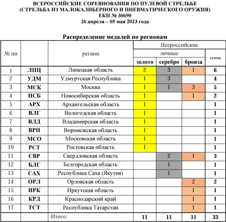Стрельба пулевая - Ижевск до 19 лет - распределение медалей