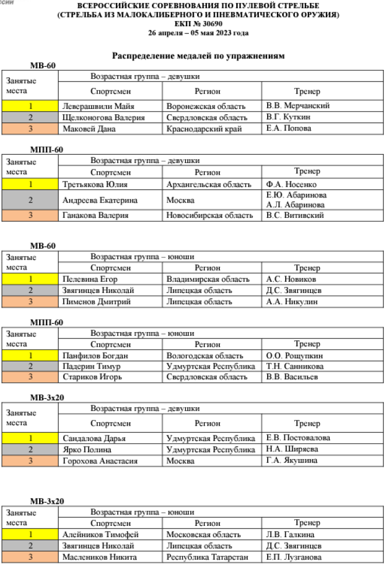 Стрельба пулевая - Ижевск до 19 лет - список призеров1
