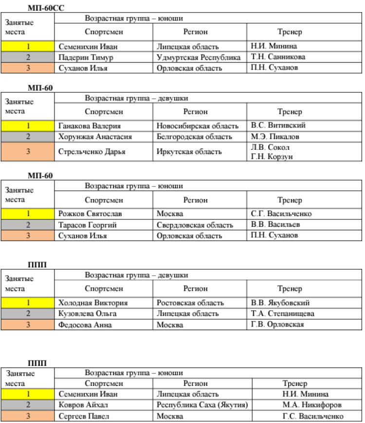 Стрельба пулевая - Ижевск до 19 лет - список призеров2