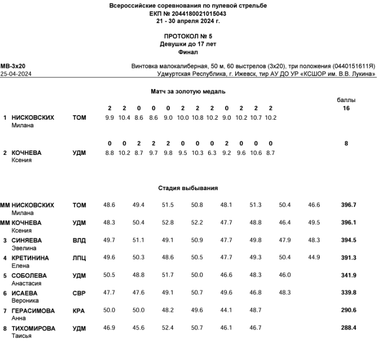 Стрельба пулевая - Ижевск малокалиберное до 17 лет - протокол1