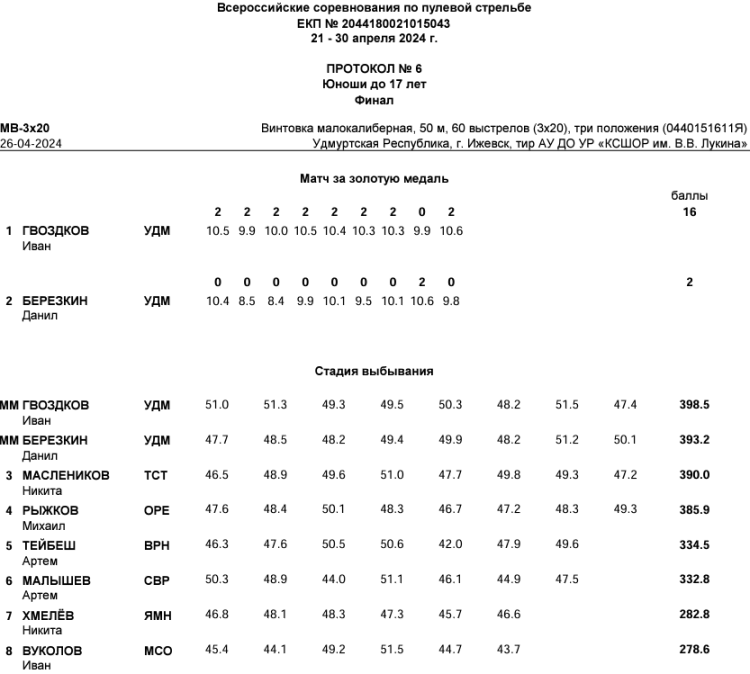 Стрельба пулевая - Ижевск малокалиберное до 17 лет - протокол2