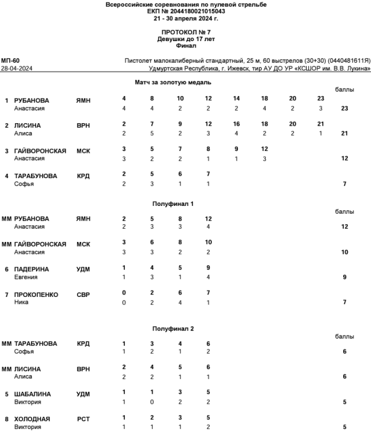 Стрельба пулевая - Ижевск малокалиберное до 17 лет - протокол3
